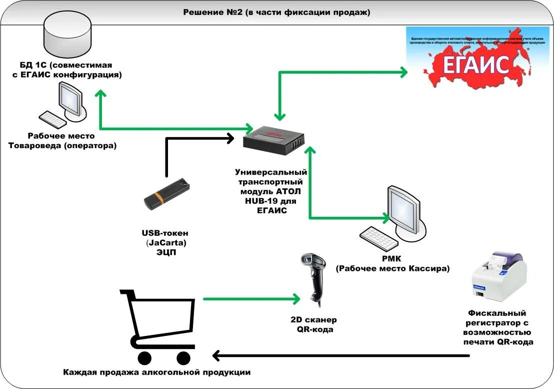 Https service ru checksystem. ЕГАИС схема. Схема работы ЕГАИС. Фиксация в ЕГАИС. Информационная система ЕГАИС.