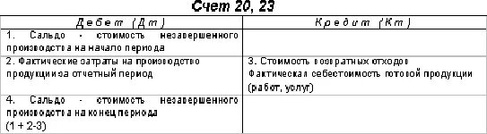 Счет 23 проводки