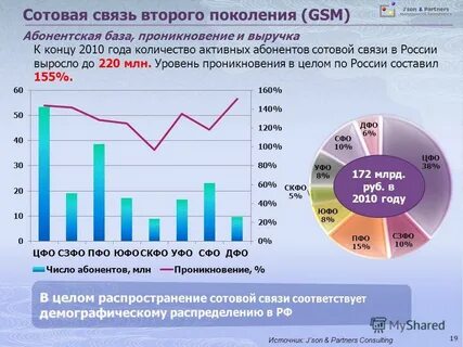 Операторы 2000 годов