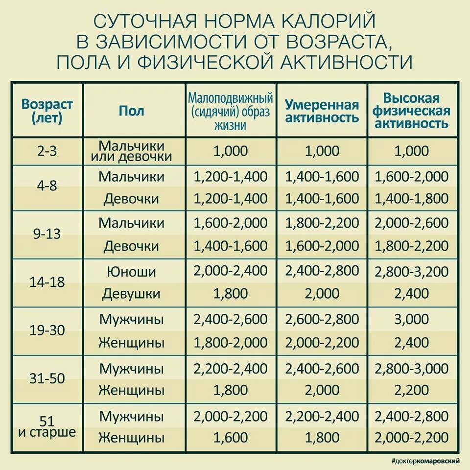 Максимальная сумма ценности 1 класса. Норма потребления калорий. Сколько килокалорий должен съедать человек в день. Сколько калорий в сутки должен употреблять человек. Норма потребления калорий для мужчин.