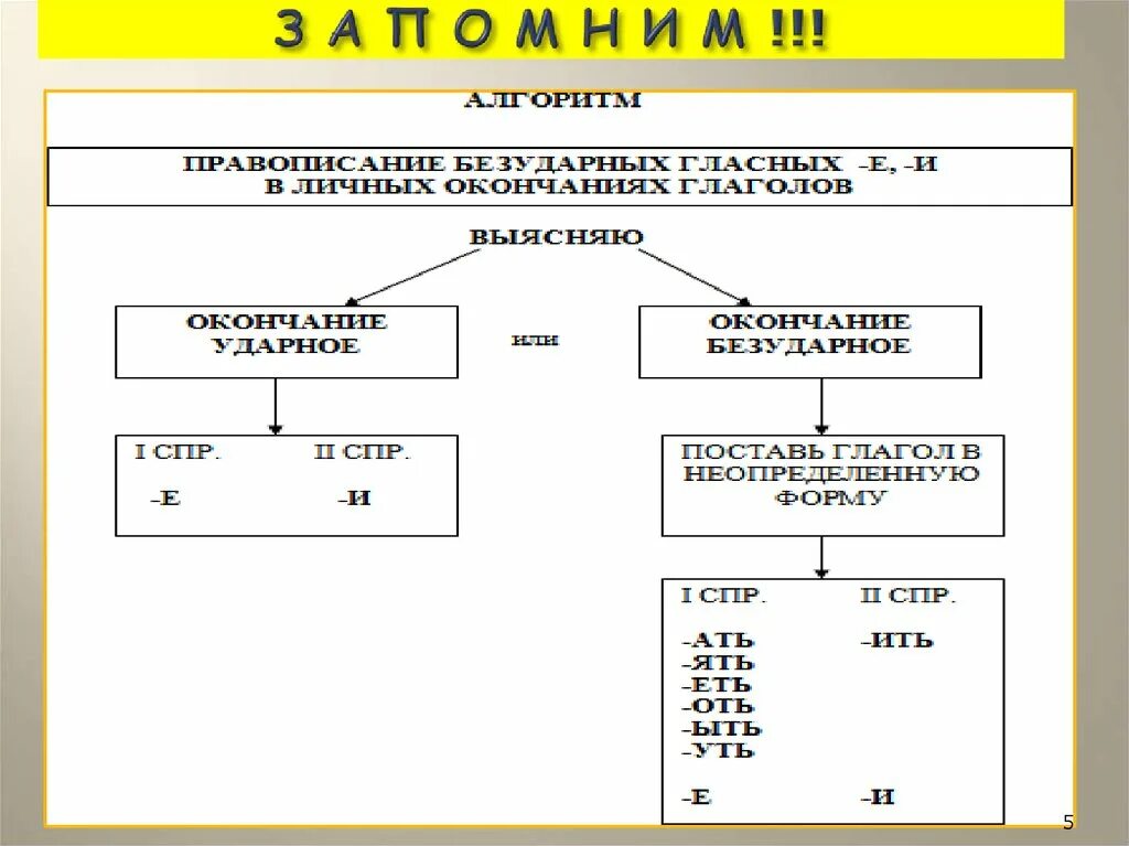 Алгоритм спряжения глаголов в 4 классе. Таблица алгоритм определения спряжения глаголов. Алгоритм определения спряжения глаголов 4. Спряжение глаголов таблица алгоритм. Отрабатываем правописание безударных личных окончаний глаголов исключений