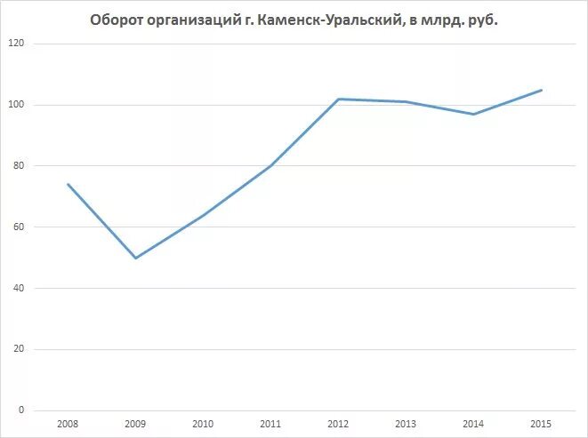 Экономика каменска уральского. Курс доллара. Население каменска-уральского по годам. Природный газ потребление. Курс евро.