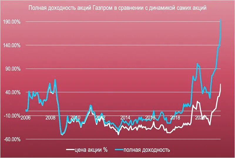 Доходность акций Газпрома. Газпромбанк акции. Динамика акций Газпрома. Газпромбанк акции Газпрома.