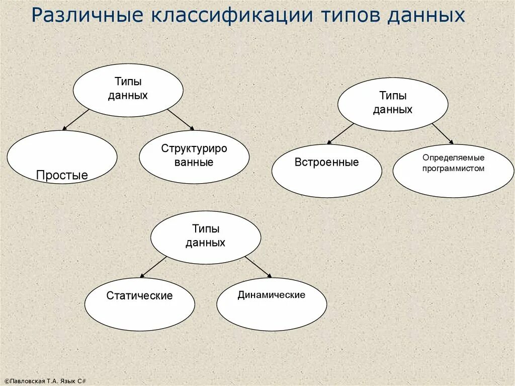 Разные классификации информации. Классификация типов данных. классификация типов данных. простые типы данных. различные виды классификации. типы классификаций.