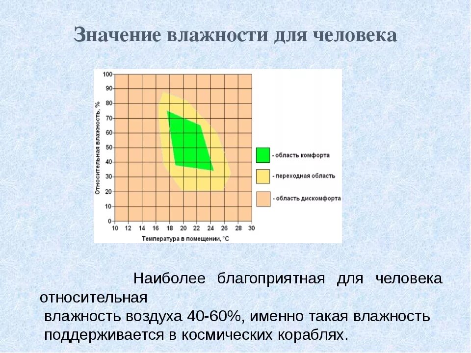 Температура ощущения воздуха. Комфортная влажность воздуха для человека. Комфортная температура и влажность для человека. Оптимальная влажность в комнате. Нормальная влажность воздуха для человека.