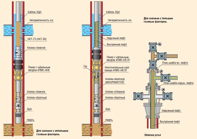 ЭЦН насос для нефтяной скважины схема. Арматура Устье скважины УЭЦН. Пакер для скважин схема. Схема конструкции нагнетательных скважин. Давление нагнетательной скважины
