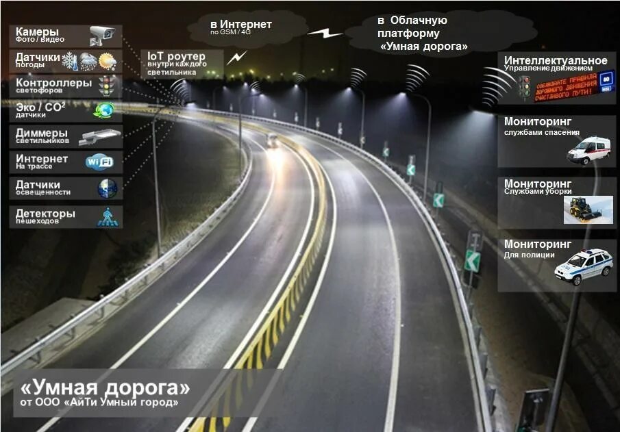 Город дорог приложение. Умные дороги. умный город дороги. умные транспортные системы. система «умные дороги».