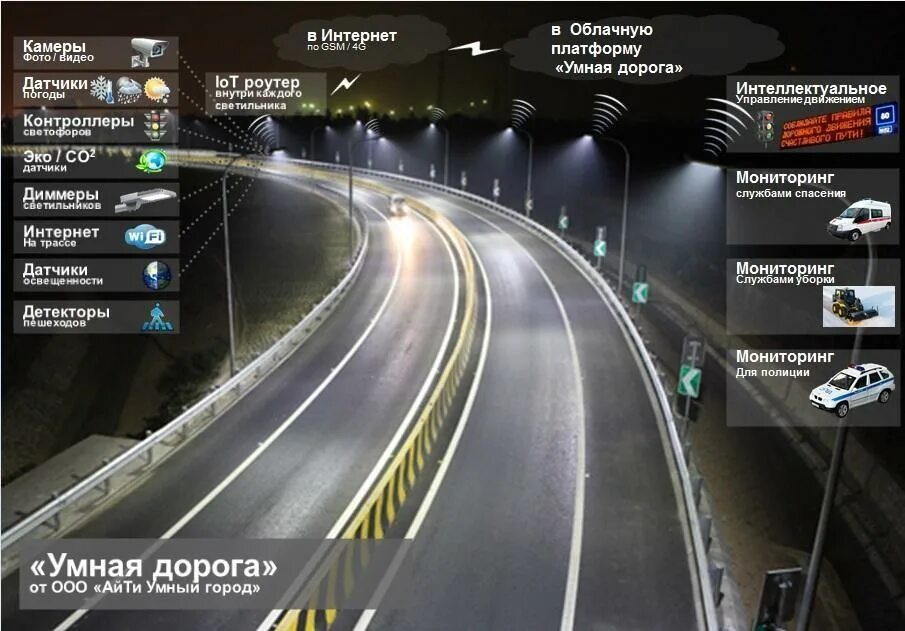 Умные дороги. Умный город дороги. Умные транспортные системы. Система «умные дороги».
