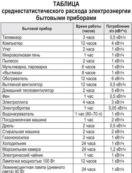 Мощность 10 электроприборов. Потребление электроэнергии бытовыми приборами таблица КВТ. Потребление электроэнергии бытовыми приборами в месяц таблица. Потребляемая мощность бытовых электроприборов таблица в КВТ. Таблица расхода электроэнергии бытовыми приборами за месяц.