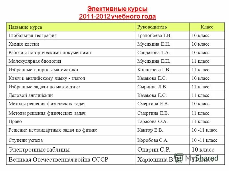 элективы в школе что это. программа элективного курса по химии. элективный курс для 8 класса по физике точка роста. элективный курс программа химия класс. элективный курс программа химия класс.