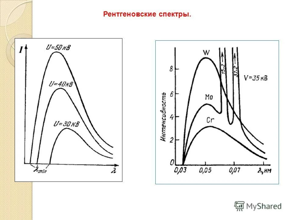 спектр излучения рентгеновской трубки. сплошной рентгеновский спектр. непрерывный спектр рентгеновского излучения. спектры рентгеновских лучей. характеристическое рентгеновское излучение.