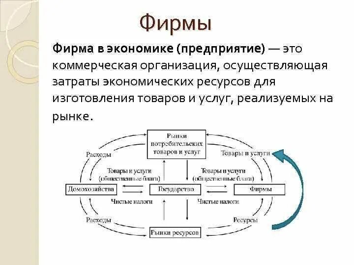 Понятие фирмы в экономике. Фирма это в экономике кратко. Фирма это в экономике определение. Роль фирмы в экономике. Организация дополнительной экономической