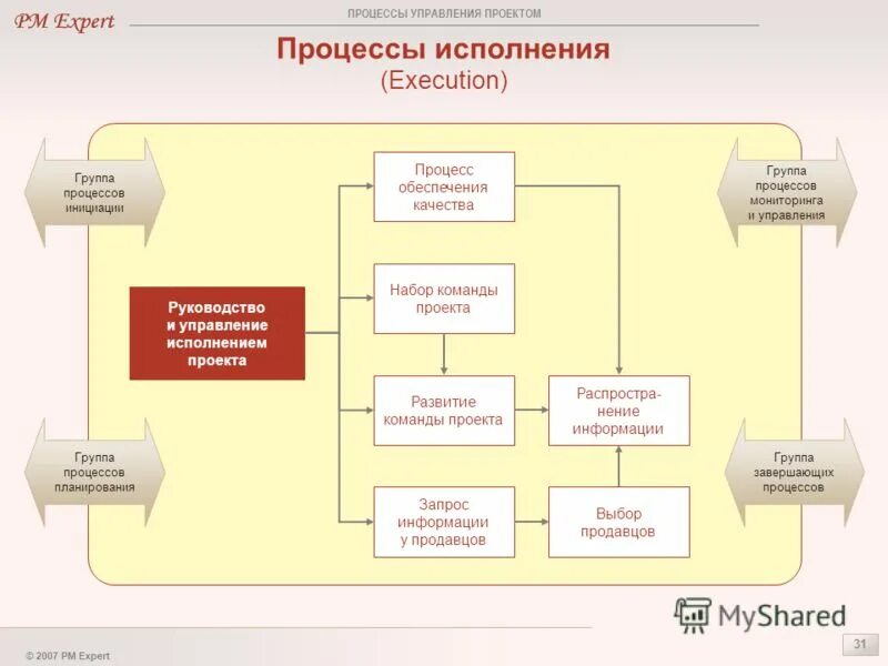 В группу процессов исполнения входит. Процесс контроля исполнения проекта. Процессы управления проектами. Группа процессов исполнения проекта. Группы процессов управления проектами.