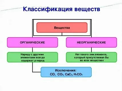 Вода органические или неорганические