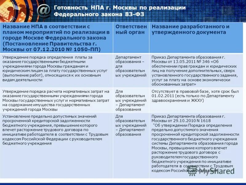 Финансового обеспечения государственных муниципальных учреждений