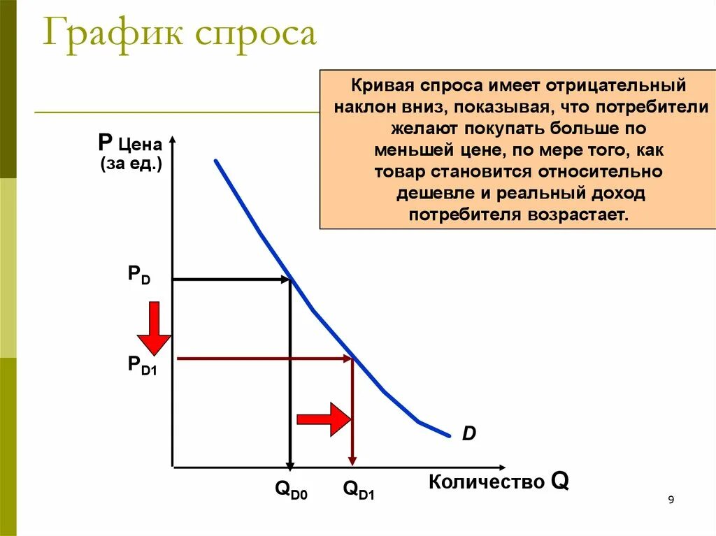 Почему кривая спроса. График Кривой спроса экономика. Функция спроса на графике. Кривая спроса при уменьшении спроса. Как выглядит кривая спроса и предложения.