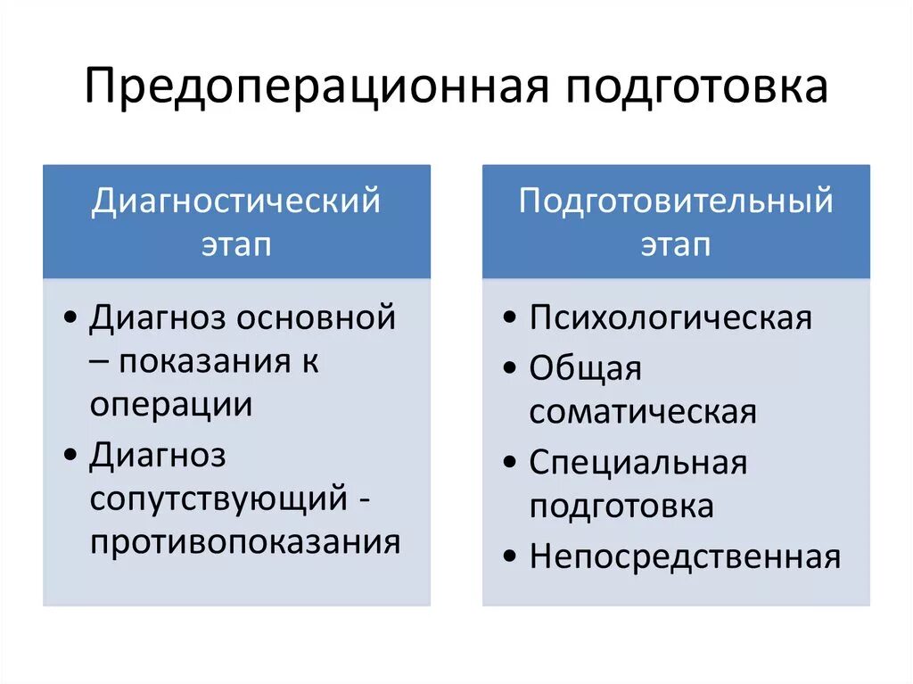 Подготовка к операции предоперационная подготовка операция. Предоперационная подготовка. Периоперационная подготовка. Перёд Операционная подготовка. Этапы предоперационной подготовки.