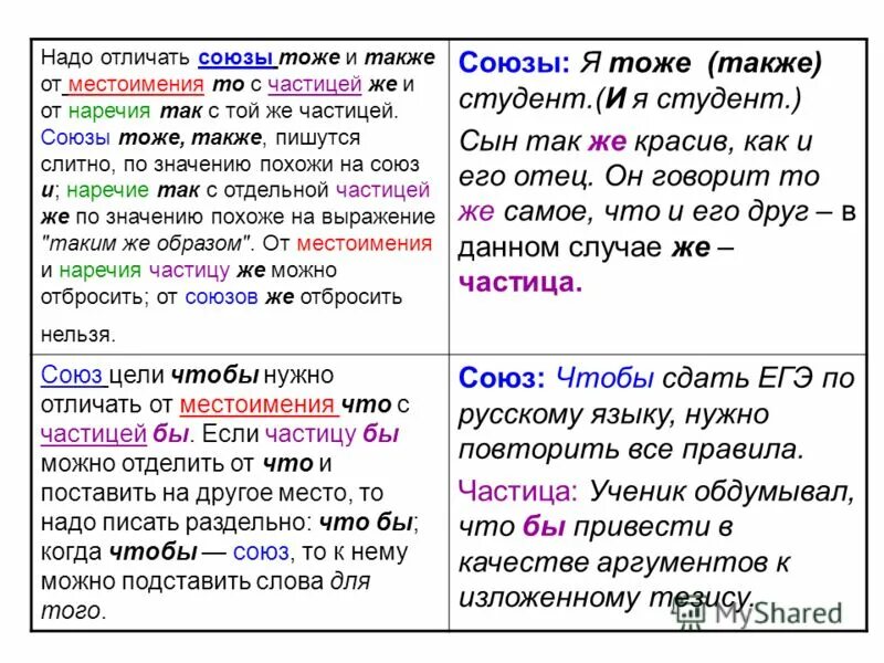 Союзы также тоже чтобы пишутся слитно. Частицы наречия местоимения. Союзы тоже также. Частица и Союз как отличить. Союзы и местоимения наречия тоже также то же такк же.