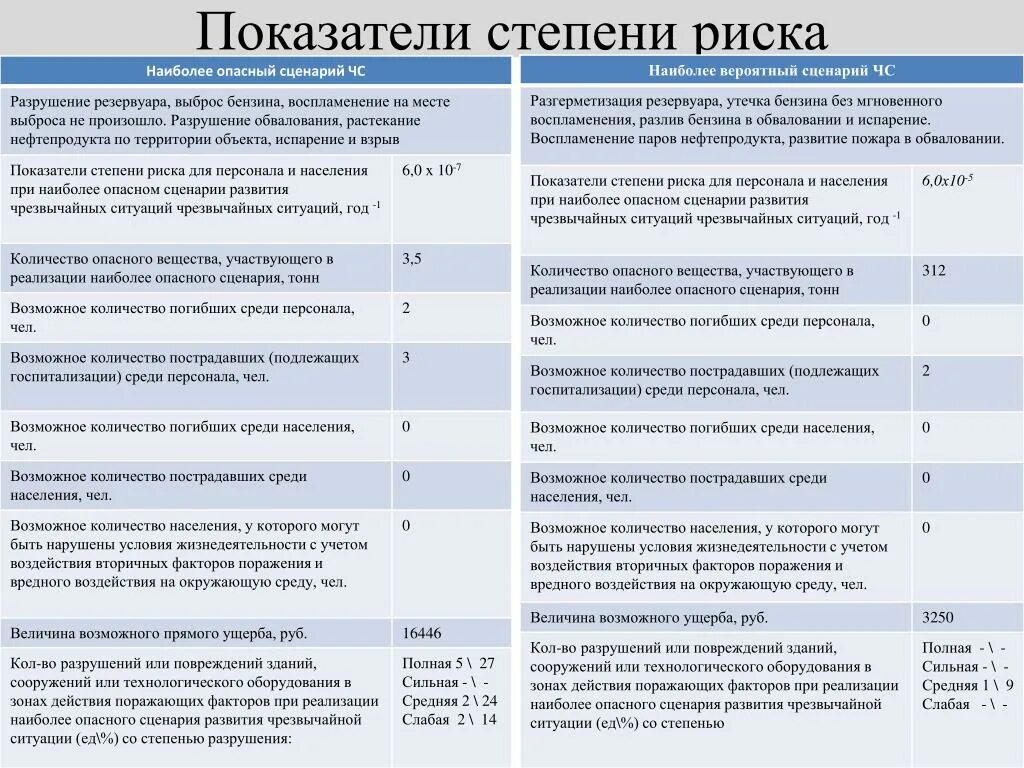 Показатели степени риска. Показатели степени риска чрезвычайных ситуаций. Показатели оценки степени риска. Показатели степени риска при возникновении чрезвычайной ситуации. Опаснее какая степень