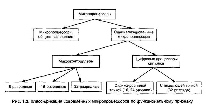 Классификация микропроцессоров. Схема классификации процессоров. классификация процессоров по назначению. классификация микропроцессоров по назначению.