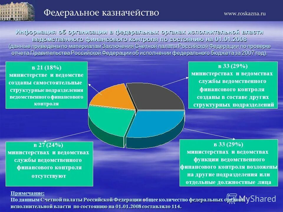 Счетная палата осуществляет финансовый контроль. Финансовый контроль Счетной палаты. Финансовый контроль статистика. Функции органов управления финансами счетная палата. Казначейство в финансовом контроле