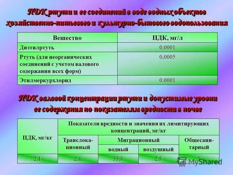 Предельно допустимая концентрация сероводорода. Предельно допустимая концентрация паров ртути. Пдк вредных веществ в воздухе рабочей зоны таблица. Пдк ртути в воздухе. Пдк ртути в воде.