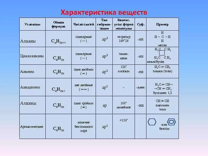 Al2o3 название соединения. Таблица сравнение химических свойств алканов алкенов алкинов. Химия 10 класс алканы Алкены Алкины алкадиены таблица. Характерные химические свойства алканов алкенов алкинов таблица. Формула класса соединений алканы.