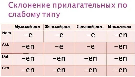 Тип склонения прилагательных. Склонение прилагательных в немецком языке. склонение прилагательных в немецком языке таблица. слабое склонение прилагательных в немецком языке. слабый тип склонения прилагательных.