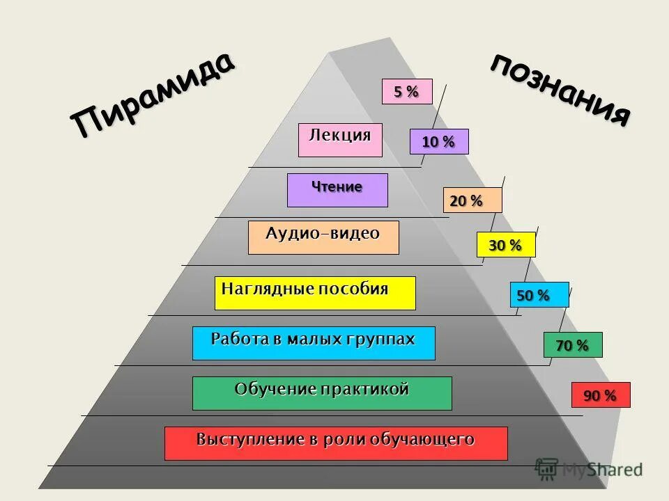 Как лучше усваивать информацию