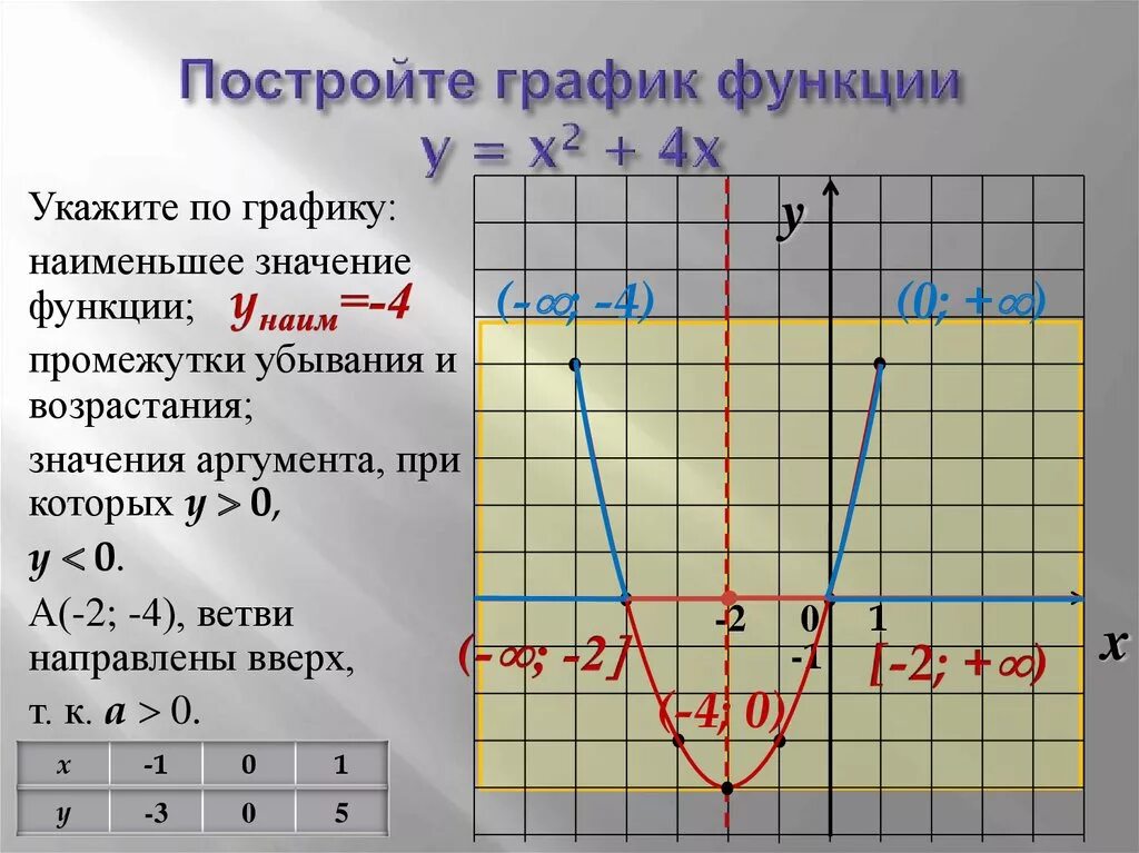 Промежуток возрастания квадратичной функции. Промежутки убывания функции y= - x2. Y 2x 4 график функции. Постройте график функции y=(x-2)(x+4). Квадратичная функция y = x² и её график.