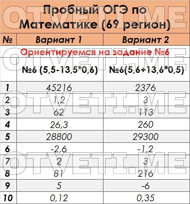 Пробный ОГЭ по математике 2023. Ответы на ОГЭ по математике 9 класс 2023 69 регион. ОГЭ пробный экзамен по математике в 9 классе. Ответы на пробный ОГЭ по математике 2024. Ответы на пробный огэ по русскому