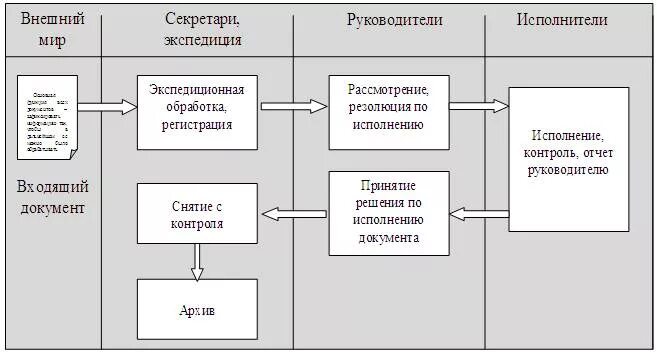 Схема движения внутренних документов. Маршрутная схема движения документов. Схема обработки внутренних документов организации. Маршрут движения входящих документов схема. Направление движения документов