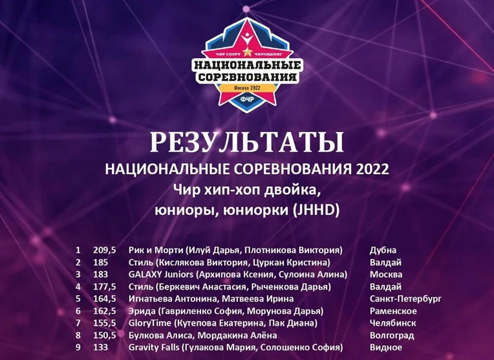 соревнования по чир спорту 2024 москва