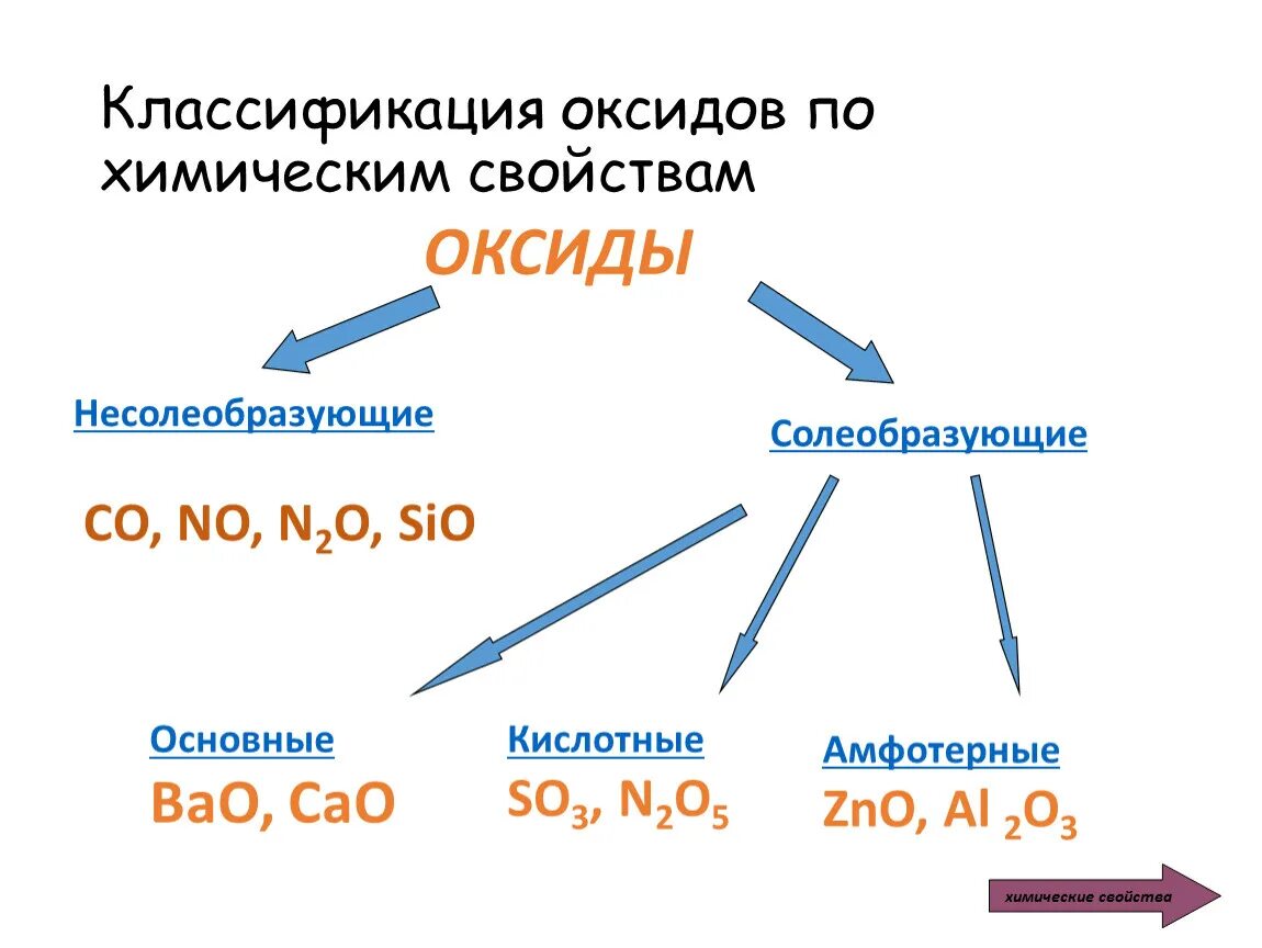 Основные и кислотные оксиды химия 8 класс. Классификация оксидов в химии таблица. Оксиды классификация и химические свойства. Классификация оксидов 9 класс. Состав основных оксидов