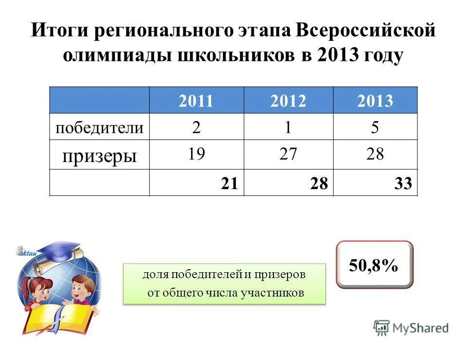 Всероссийская олимпиада по информатике. Региональный этап всероссийской олимпиады школьников. Результаты регионального этапа всош по информатике. Всероссийская олимпиада школьников по физике. Определение призеров и победителей регионального этапа.