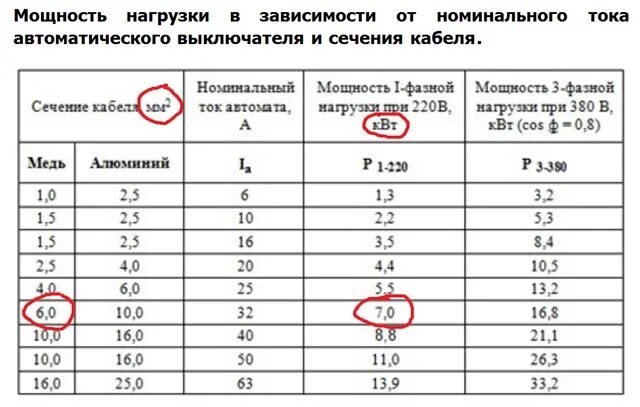 Сколько ампер на фазу. Таблица расчета мощности автоматического выключателя. Выбор автоматического выключателя по сечению кабеля таблица. Таблица выбора номинального тока автоматического выключателя. Таблица выбора сечения кабеля и автомата.