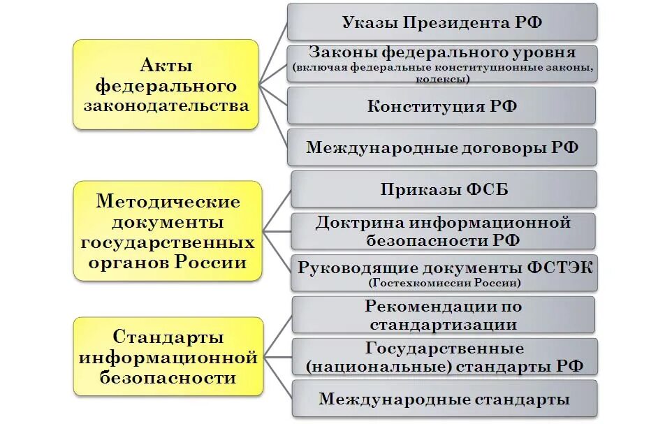 Нормативные документы 3 уровня. Нормативные документы в области информационной безопасности РФ. Нормативные правовые акты по защите информации. Структура нормативно-правовых актов РФ. НПА В области информационной безопасности.