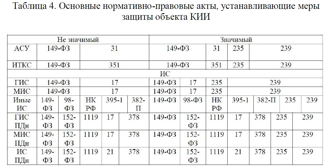 Категория значимости. Категории объектов кии. Таблица кии. Категорировании объектов кии. Категории значимости объектов кии.