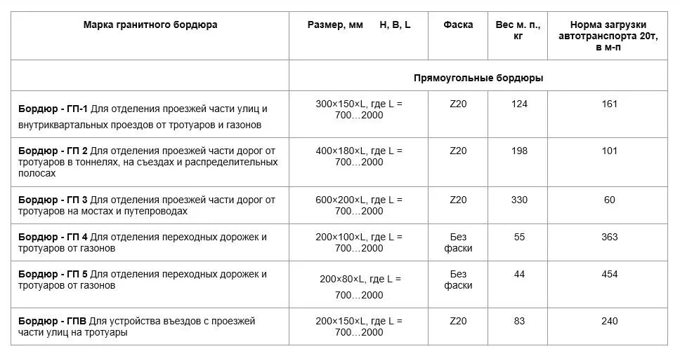 Вес бордюрного камня. Бортовой камень ГП 2 Размеры гранитный. Гранитный бортовой камень ГП-1. Размеры бортового камня гп1. 1гп бортовой камень вес.