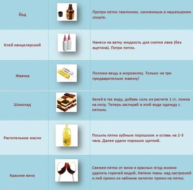 Чем можно вывести пятна на белом. Выведение пятен с ткани:. Чем можно вывести пятно с одежды. Как отстирать пятна. Как отстирать жирнепятна.