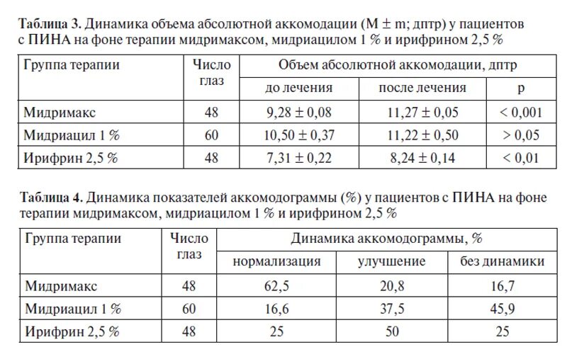 Аккомодация таблица. Привычно-избыточное напряжение аккомодации (пина). Объем абсолютной аккомодации норма. Мидримакс спазм аккомодации. Резерв аккомодации возрастные нормы.