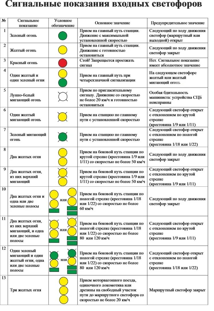 Значение светофоров на жд. Сигнальные показания входных светофоров. Показания железнодорожных светофоров. Основные сигналы светофоров на ЖД. Сигналы предвходных светофоров таблица.