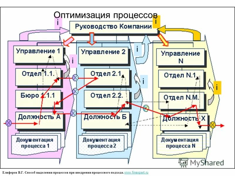 Оптимизация управления предприятием. Оптимизация бизнес процессов. регламентация бизнес-процессов. подходы к оптимизации процесс. оптимизация бизнес процессов в организации.