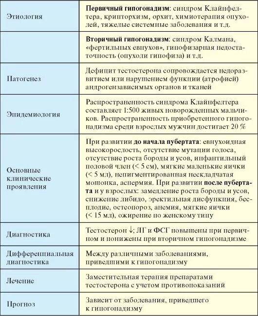 Первичный гипогонадизм у мужчин. Вторичный гипогонадизм причины. Первичный гипогонадизм у женщин. Первичный и вторичный гипогонадизм у мужчин. Гипогонадизм у мужчин лечение