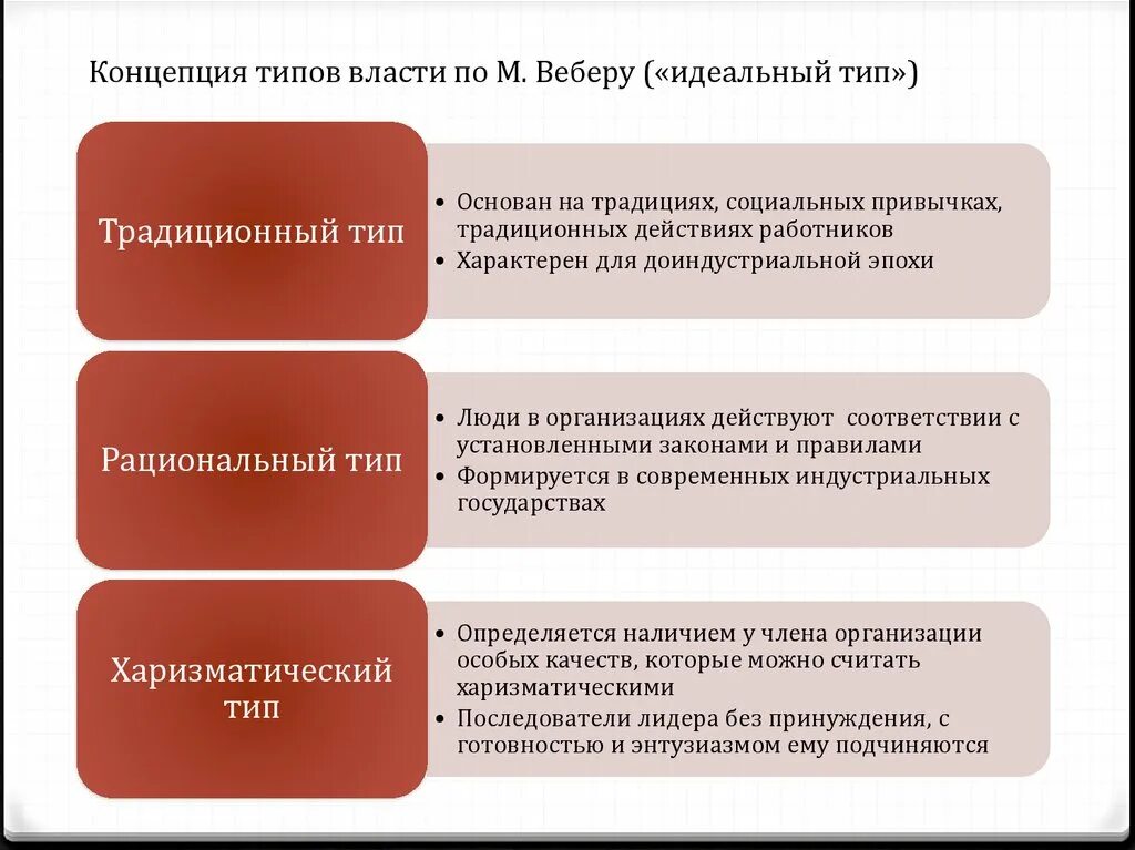 Концепция идеальных типов м Вебера. Виды власти по Веберу. Виды власти Концептуальная. Понятия идеальный тип