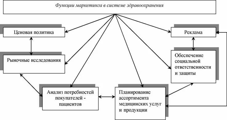 Функции учреждений здравоохранения