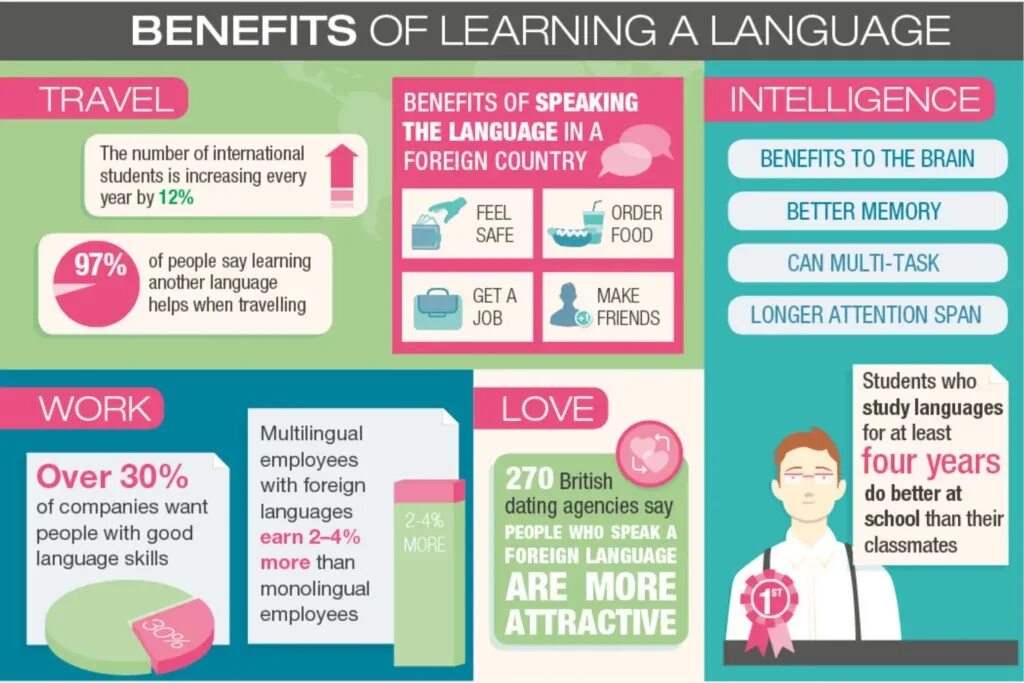 How much can you learn. Benefits of learning a foreign language. английский язык learning foreign languages. benefits of language learning. ways to learn a foreign language.