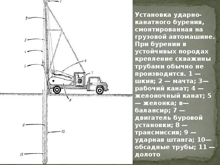 Принцип бурова. Схема ударно канатного бурения. Станки ударно-вращательного бурения. Ударно-вращательное бурение схема. Схема установки для бурения скважин роторное бурение.