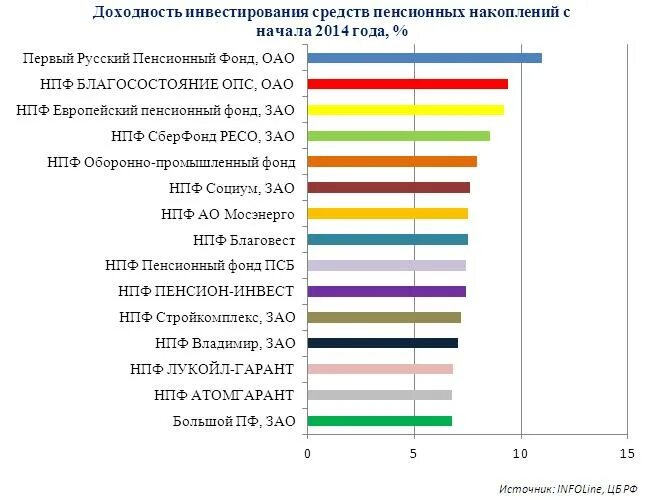 Экономика пенсионных фондов. Пенсионный фонд отрасль экономики. Доходность отрасли. Доходность пенсионного фонда США. К какой отрасли экономики относятся работники пенсионного фонда.