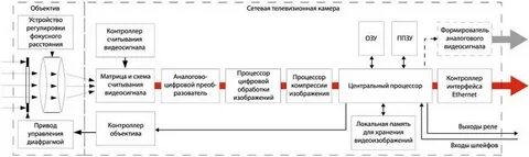 Интерфейс цифровой камеры
